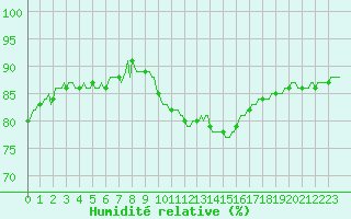 Courbe de l'humidit relative pour La Meyze (87)