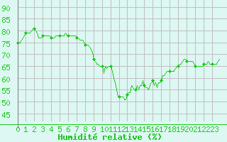 Courbe de l'humidit relative pour Monts-sur-Guesnes (86)