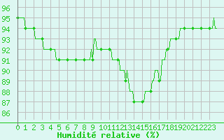 Courbe de l'humidit relative pour Fort-Mahon Plage (80)