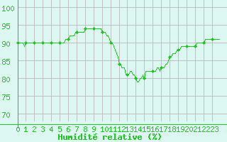 Courbe de l'humidit relative pour Quimperl (29)