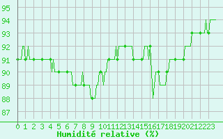 Courbe de l'humidit relative pour Herhet (Be)