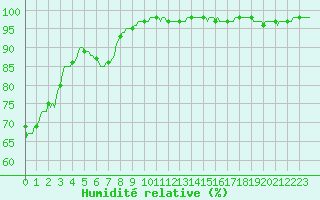 Courbe de l'humidit relative pour Mandailles-Saint-Julien (15)
