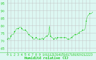 Courbe de l'humidit relative pour Sallles d'Aude (11)