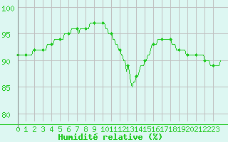 Courbe de l'humidit relative pour Bois-de-Villers (Be)