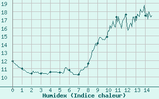 Courbe de l'humidex pour Erne (53)