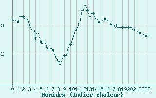 Courbe de l'humidex pour Eu (76)