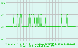 Courbe de l'humidit relative pour Cernay (86)