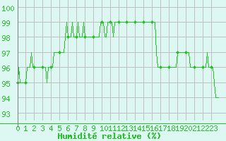 Courbe de l'humidit relative pour Gros-Rderching (57)