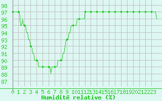 Courbe de l'humidit relative pour Beerse (Be)