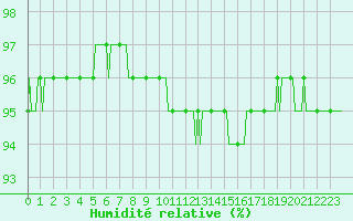 Courbe de l'humidit relative pour Breuillet (17)