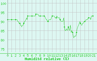 Courbe de l'humidit relative pour Aigrefeuille d'Aunis (17)