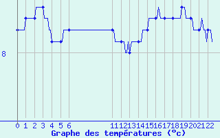 Courbe de tempratures pour Douzens (11)