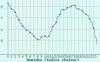 Courbe de l'humidex pour Priay (01)