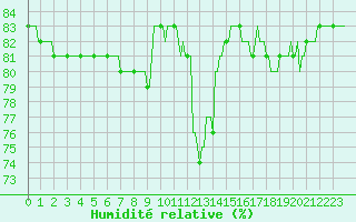 Courbe de l'humidit relative pour Saclas (91)