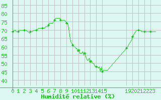 Courbe de l'humidit relative pour Roujan (34)