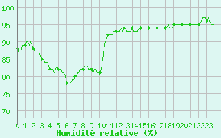 Courbe de l'humidit relative pour Mazinghem (62)