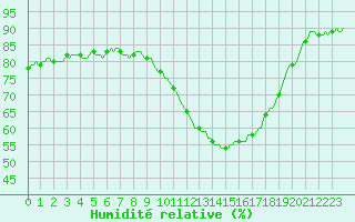 Courbe de l'humidit relative pour Merendree (Be)