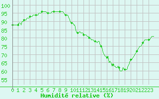 Courbe de l'humidit relative pour Tauxigny (37)