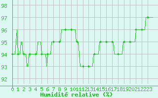 Courbe de l'humidit relative pour Berson (33)