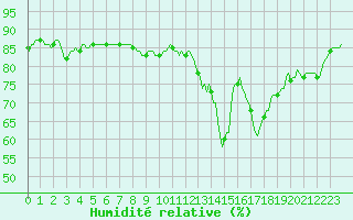 Courbe de l'humidit relative pour Saint-Mdard-d'Aunis (17)