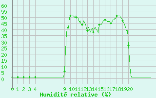 Courbe de l'humidit relative pour Lans-en-Vercors (38)