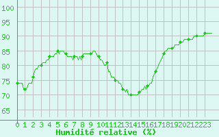Courbe de l'humidit relative pour Sallles d'Aude (11)