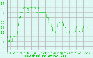 Courbe de l'humidit relative pour Sandillon (45)