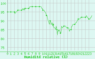 Courbe de l'humidit relative pour Blus (40)