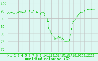 Courbe de l'humidit relative pour Nris-les-Bains (03)