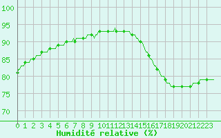 Courbe de l'humidit relative pour Ticheville - Le Bocage (61)