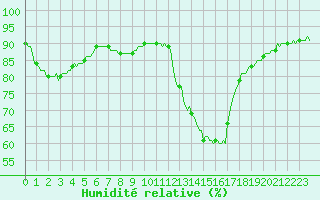 Courbe de l'humidit relative pour Potes / Torre del Infantado (Esp)