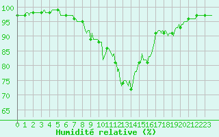 Courbe de l'humidit relative pour Laval-sur-Vologne (88)