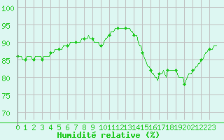 Courbe de l'humidit relative pour Quimperl (29)