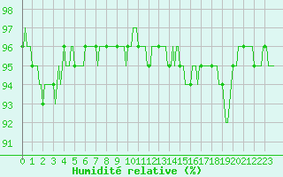 Courbe de l'humidit relative pour Vanclans (25)