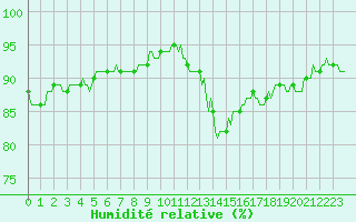 Courbe de l'humidit relative pour Besn (44)