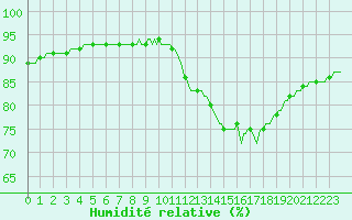 Courbe de l'humidit relative pour Mazres Le Massuet (09)