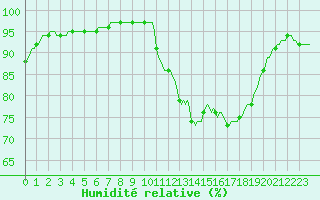 Courbe de l'humidit relative pour Merendree (Be)