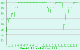 Courbe de l'humidit relative pour Baraque Fraiture (Be)