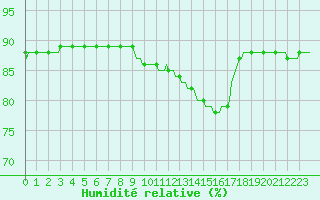 Courbe de l'humidit relative pour Saint-Just-le-Martel (87)