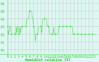 Courbe de l'humidit relative pour Anglars St-Flix(12)