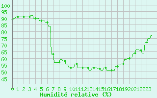 Courbe de l'humidit relative pour Le Vigan (30)