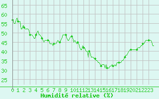 Courbe de l'humidit relative pour Roujan (34)