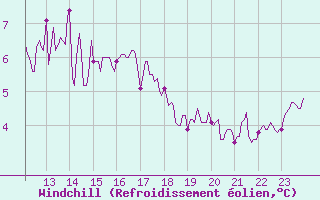 Courbe du refroidissement olien pour Toulouse-Francazal (31)