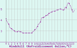 Courbe du refroidissement olien pour Orschwiller (67)