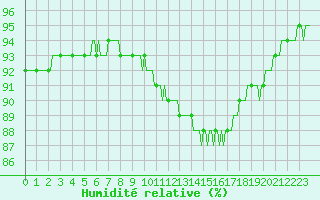 Courbe de l'humidit relative pour Quimperl (29)