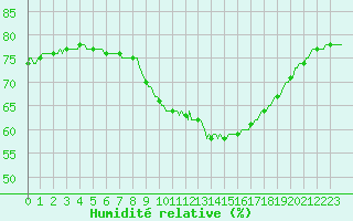 Courbe de l'humidit relative pour Priay (01)