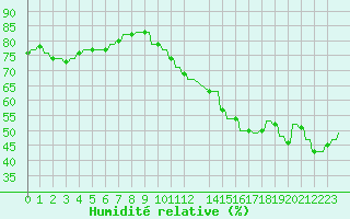 Courbe de l'humidit relative pour Verngues - Hameau de Cazan (13)