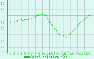 Courbe de l'humidit relative pour Ticheville - Le Bocage (61)