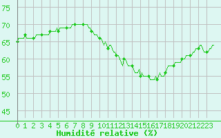 Courbe de l'humidit relative pour Courcouronnes (91)