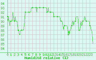 Courbe de l'humidit relative pour Saverdun (09)